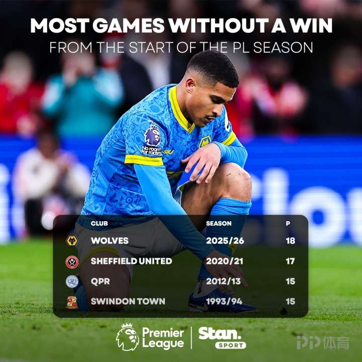 英超历史最差开局！狼队本赛季开局18轮不胜只拿2分